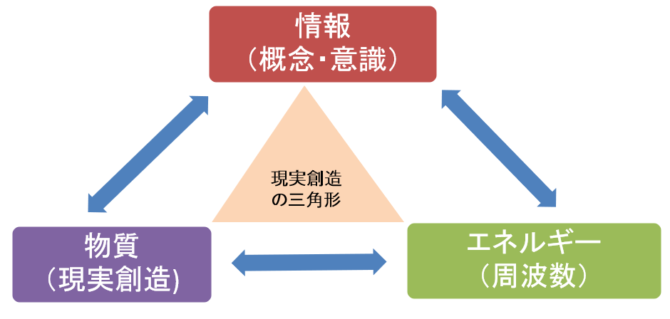 現実創造の三角形